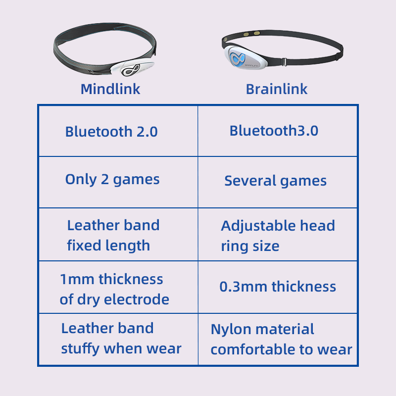 Brainlink Lite EEG Dry Electro - Meditation Headband Eeg avaliação e preço